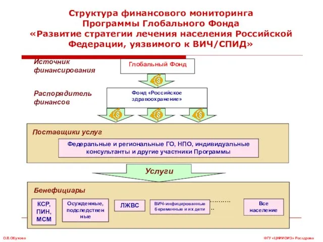 …………. …………. Глобальный Фонд Фонд «Российское здравоохранение» КСР, ПИН, МСМ Осужденные, подследственные