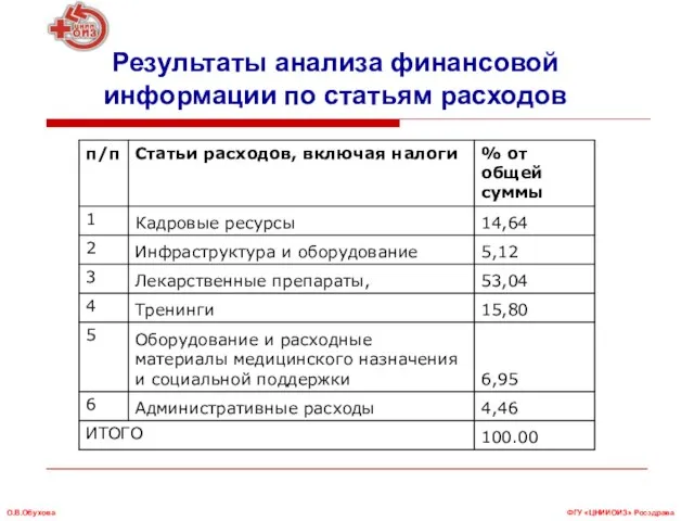 Результаты анализа финансовой информации по статьям расходов ФГУ «ЦНИИОИЗ» Росздрава О.В.Обухова