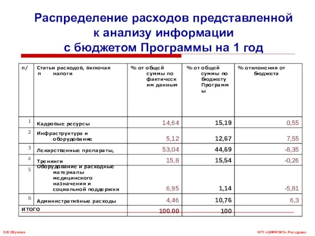 Распределение расходов представленной к анализу информации с бюджетом Программы на 1 год ФГУ «ЦНИИОИЗ» Росздрава О.В.Обухова