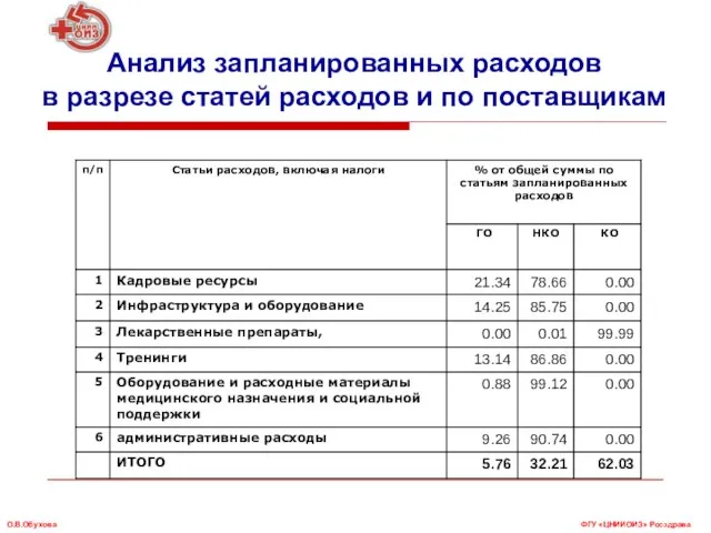 Анализ запланированных расходов в разрезе статей расходов и по поставщикам ФГУ «ЦНИИОИЗ» Росздрава О.В.Обухова