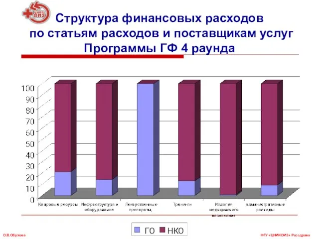 Структура финансовых расходов по статьям расходов и поставщикам услуг Программы ГФ 4