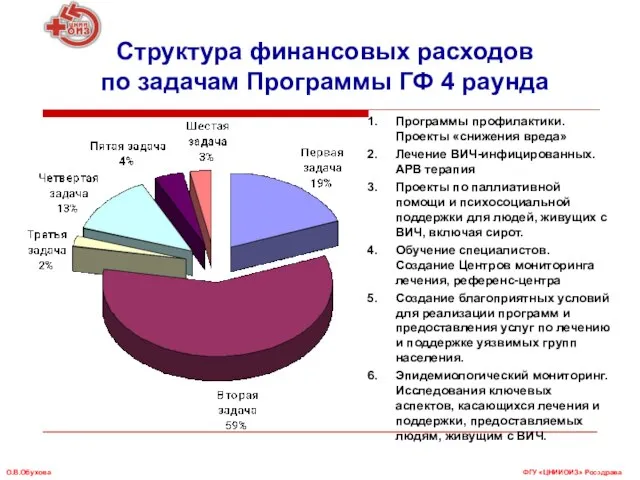 Структура финансовых расходов по задачам Программы ГФ 4 раунда Программы профилактики. Проекты