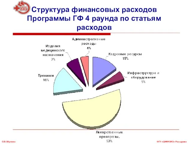 Структура финансовых расходов Программы ГФ 4 раунда по статьям расходов ФГУ «ЦНИИОИЗ» Росздрава О.В.Обухова