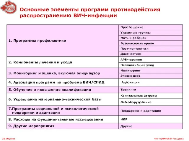 Основные элементы программ противодействия распространению ВИЧ-инфекции ФГУ «ЦНИИОИЗ» Росздрава О.В.Обухова