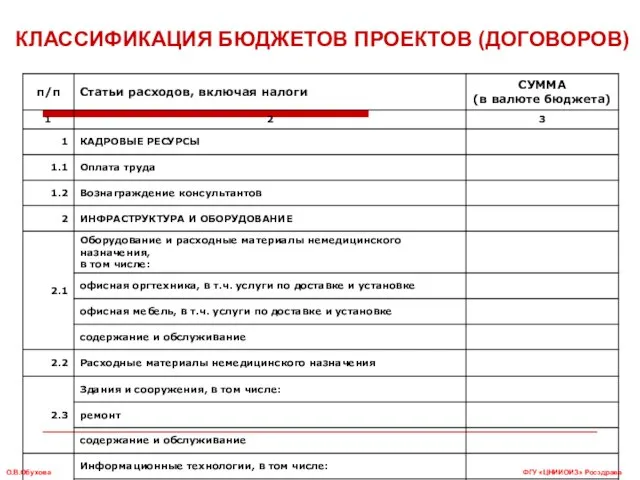 КЛАССИФИКАЦИЯ БЮДЖЕТОВ ПРОЕКТОВ (ДОГОВОРОВ) ФГУ «ЦНИИОИЗ» Росздрава О.В.Обухова