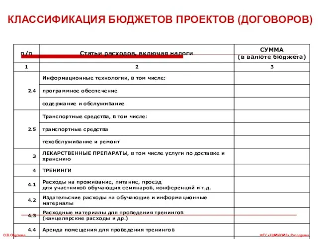 КЛАССИФИКАЦИЯ БЮДЖЕТОВ ПРОЕКТОВ (ДОГОВОРОВ) ФГУ «ЦНИИОИЗ» Росздрава О.В.Обухова