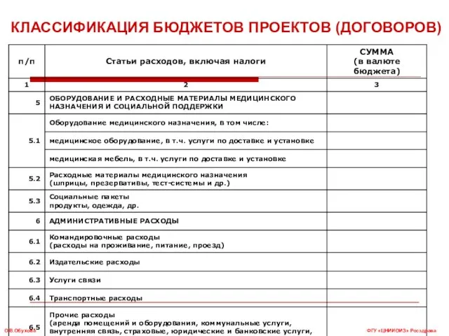 КЛАССИФИКАЦИЯ БЮДЖЕТОВ ПРОЕКТОВ (ДОГОВОРОВ) ФГУ «ЦНИИОИЗ» Росздрава О.В.Обухова