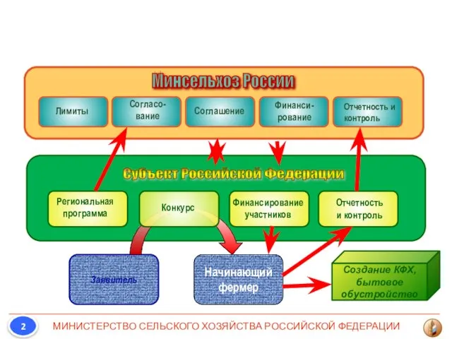 Минсельхоз России Региональная программа Финансирование участников Отчетность и контроль Заявитель Начинающий фермер