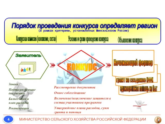 Порядок проведения конкурса определяет регион Конкурсная комиссия (положение, состав) Условия и сроки