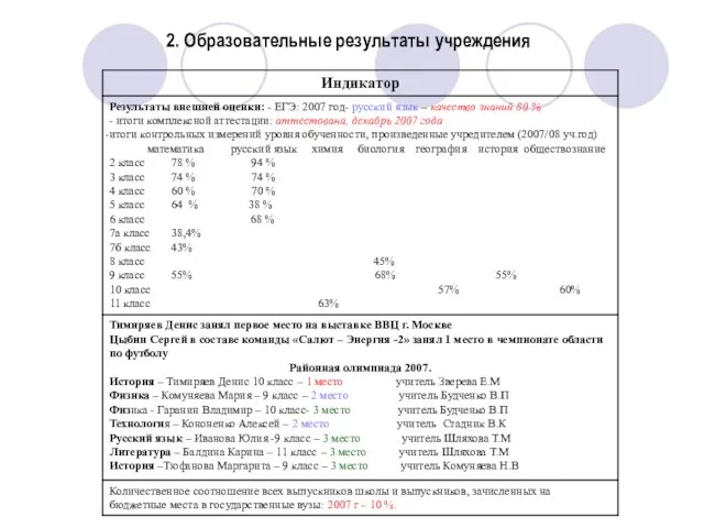 2. Образовательные результаты учреждения