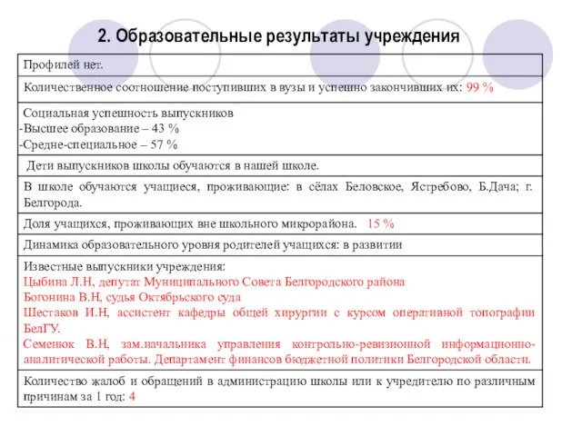 2. Образовательные результаты учреждения