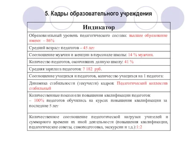 5. Кадры образовательного учреждения