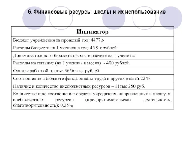 6. Финансовые ресурсы школы и их использование