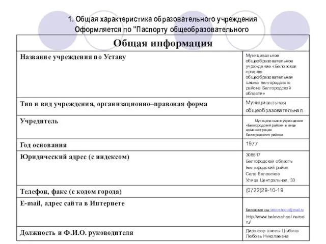 1. Общая характеристика образовательного учреждения Оформляется по "Паспорту общеобразовательного