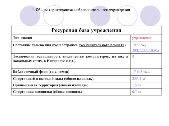 1. Общая характеристика образовательного учреждения