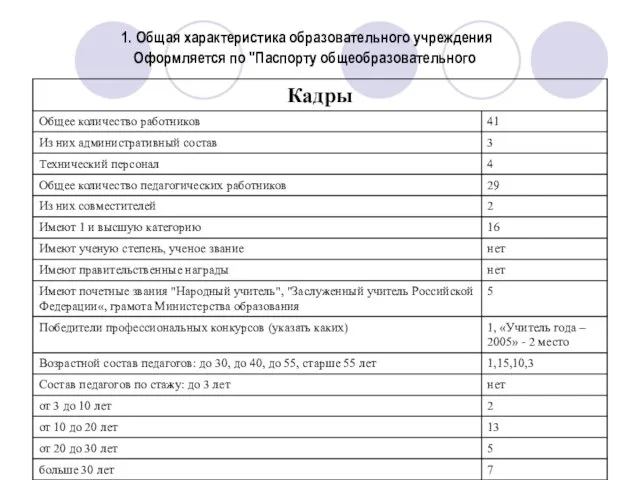 1. Общая характеристика образовательного учреждения Оформляется по "Паспорту общеобразовательного