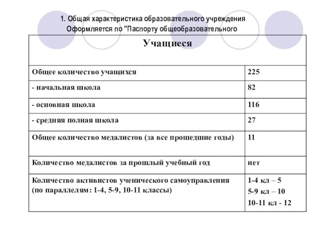 1. Общая характеристика образовательного учреждения Оформляется по "Паспорту общеобразовательного