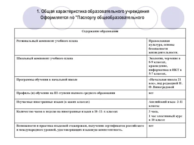 1. Общая характеристика образовательного учреждения Оформляется по "Паспорту общеобразовательного