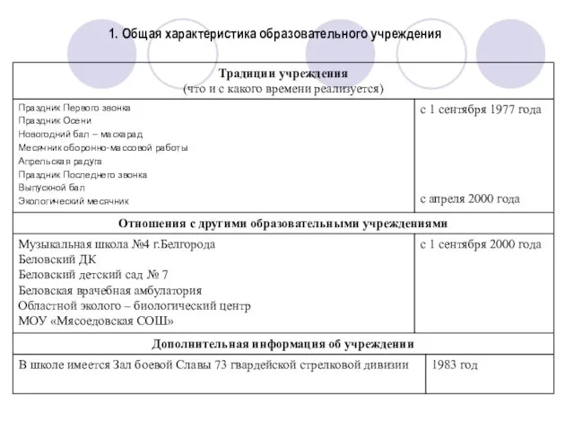 1. Общая характеристика образовательного учреждения