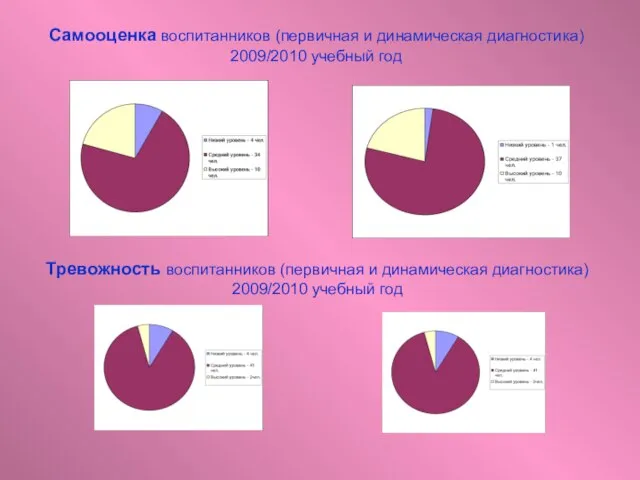Самооценка воспитанников (первичная и динамическая диагностика) 2009/2010 учебный год Тревожность воспитанников (первичная