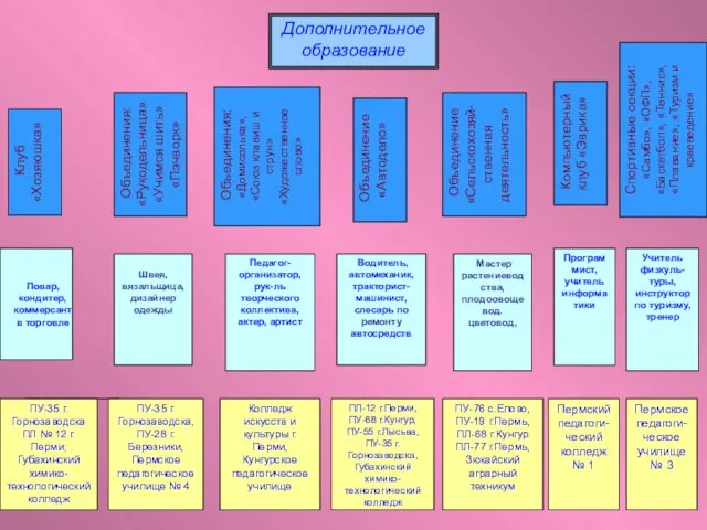 Дополнительное образование Клуб «Хозяюшка» Объединения: «Рукодельница» «Учимся шить» «Пэчворк» Объединения: «Домисолька», «Союз