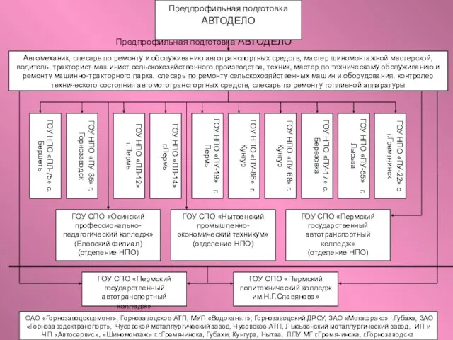 Предпрофильная подготовка АВТОДЕЛО