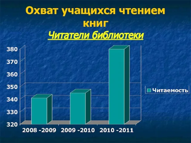 Охват учащихся чтением книг Читатели библиотеки