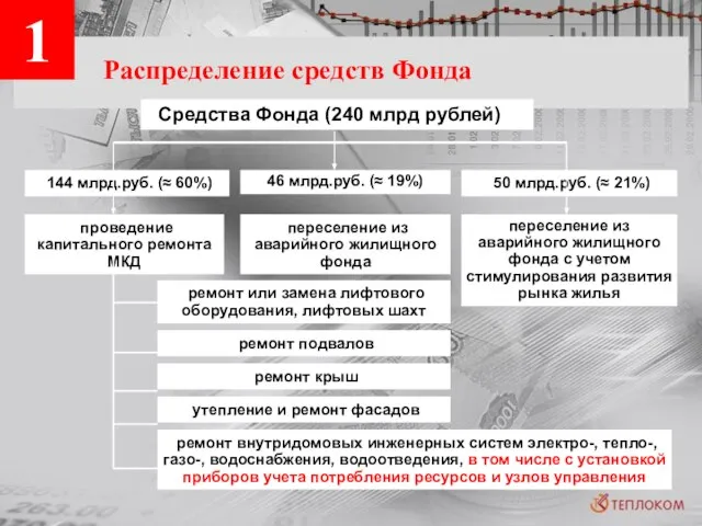 Распределение средств Фонда 1 Средства Фонда (240 млрд рублей) 46 млрд.руб. (≈