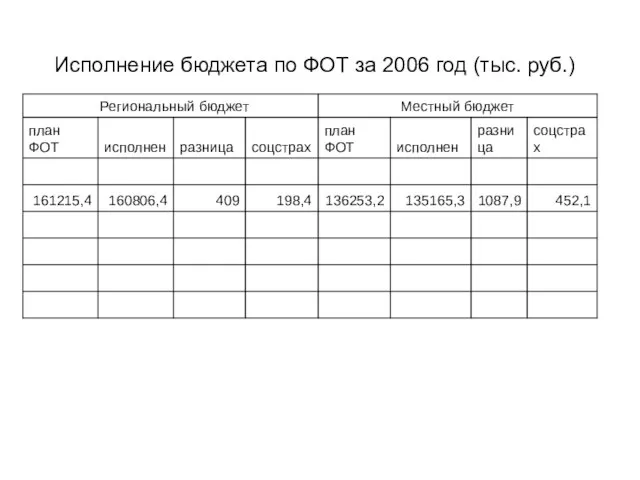 Исполнение бюджета по ФОТ за 2006 год (тыс. руб.)