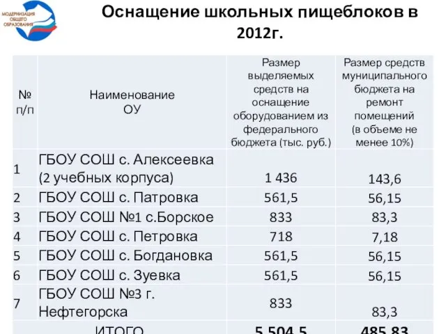 Оснащение школьных пищеблоков в 2012г.