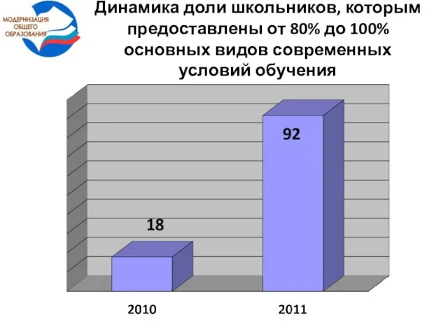 Динамика доли школьников, которым предоставлены от 80% до 100% основных видов современных условий обучения