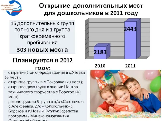 Открытие дополнительных мест для дошкольников в 2011 году Планируется в 2012 году: