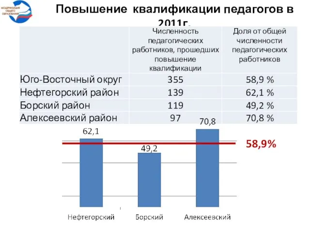 Повышение квалификации педагогов в 2011г. 58,9%