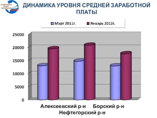 ДИНАМИКА УРОВНЯ СРЕДНЕЙ ЗАРАБОТНОЙ ПЛАТЫ Алексеевский р-н Борский р-н Нефтегорский р-н