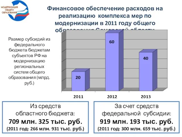 Финансовое обеспечение расходов на реализацию комплекса мер по модернизации в 2011 году