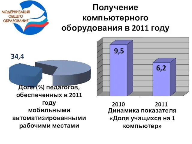 Получение компьютерного оборудования в 2011 году Динамика показателя «Доля учащихся на 1