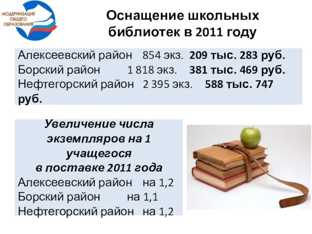 Оснащение школьных библиотек в 2011 году Алексеевский район 854 экз. 209 тыс.