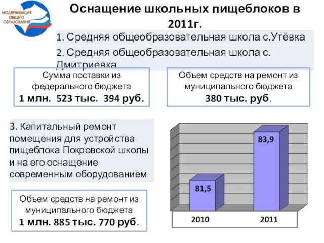 Оснащение школьных пищеблоков в 2011г. Сумма поставки из федерального бюджета 1 млн.