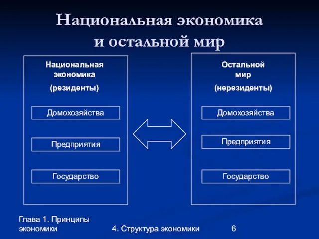 Глава 1. Принципы экономики 4. Структура экономики Национальная экономика и остальной мир