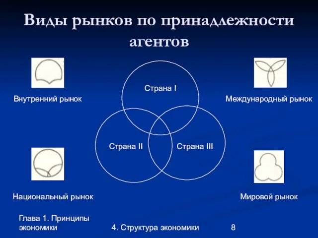 Глава 1. Принципы экономики 4. Структура экономики Виды рынков по принадлежности агентов