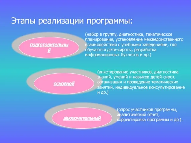 Этапы реализации программы: подготовительный основной заключительный (набор в группу, диагностика, тематическое планирование,