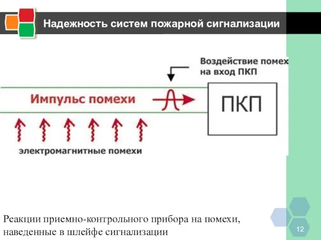 Надежность систем пожарной сигнализации Реакции приемно-контрольного прибора на помехи, наведенные в шлейфе сигнализации