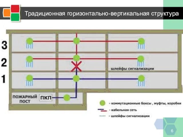 Традиционная горизонтально-вертикальная структура