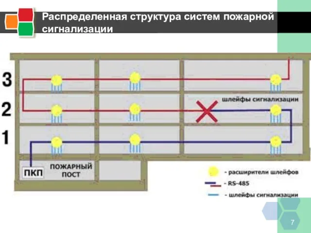 Распределенная структура систем пожарной сигнализации