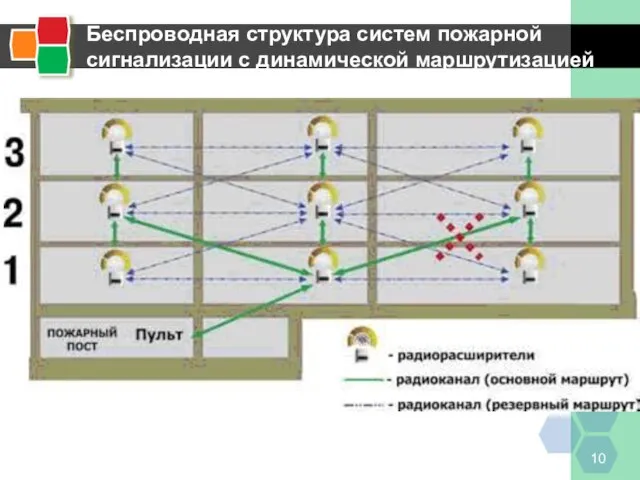 Беспроводная структура систем пожарной сигнализации с динамической маршрутизацией