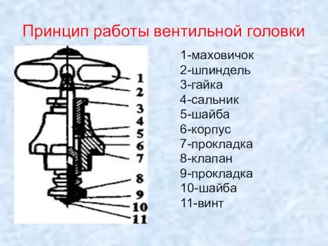 Принцип работы вентильной головки 1-маховичок 2-шпиндель 3-гайка 4-сальник 5-шайба 6-корпус 7-прокладка 8-клапан 9-прокладка 10-шайба 11-винт