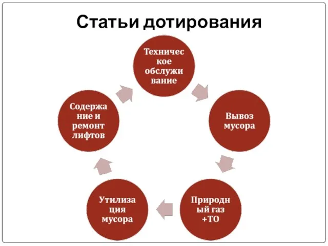 Статьи дотирования