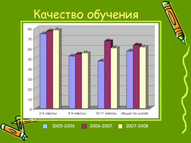 Качество обучения 2005-2006 2006-2007 2007-2008