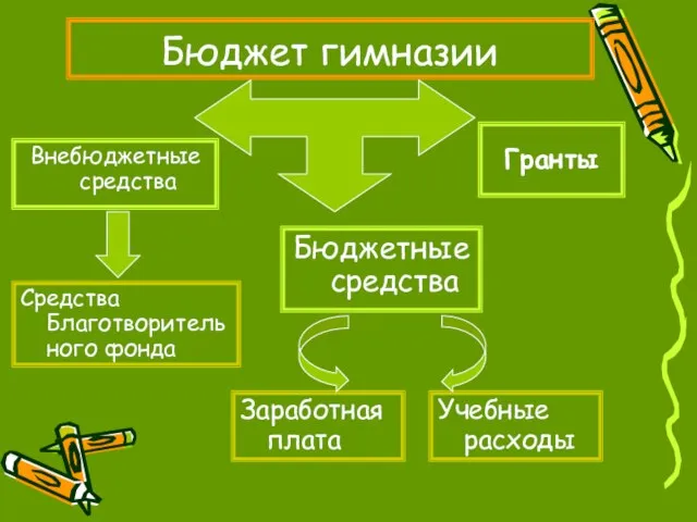 Бюджет гимназии Бюджетные средства Заработная плата Учебные расходы Внебюджетные средства Гранты Средства Благотворительного фонда