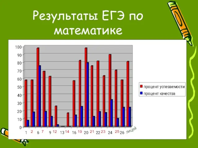 2 7 12 14 19 21 23 25 лицей Результаты ЕГЭ по математике